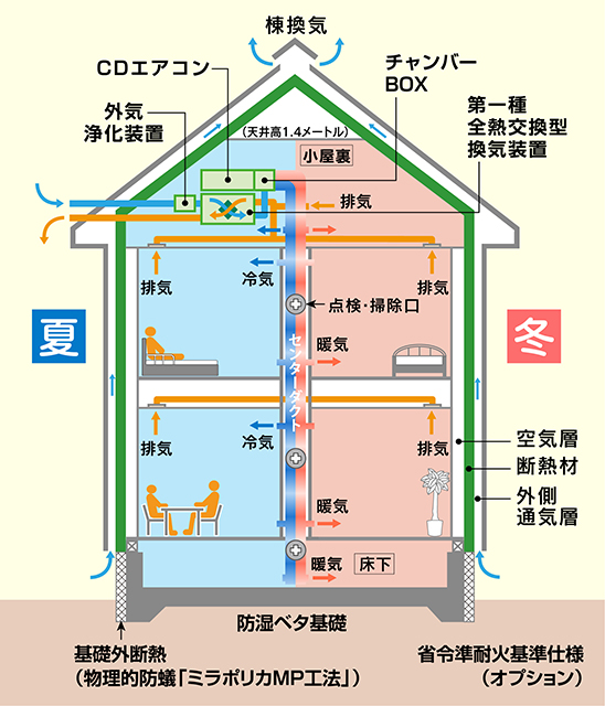 換気装置のフィルターの清掃と、定期的な空気清浄フィルターの交換、各天井にある排気口の定期的な清掃が必要です